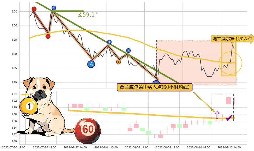 葛兰威尔第①买入点+【高山滑雪】买入点 ➕ 趋势线